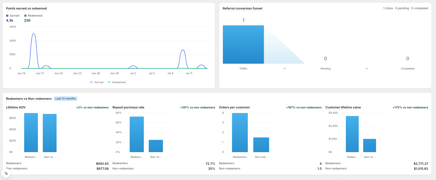Overview tab showing points earned vs redeemed, the referral conversion funnel, and the redeemers vs non-redeemers comparison