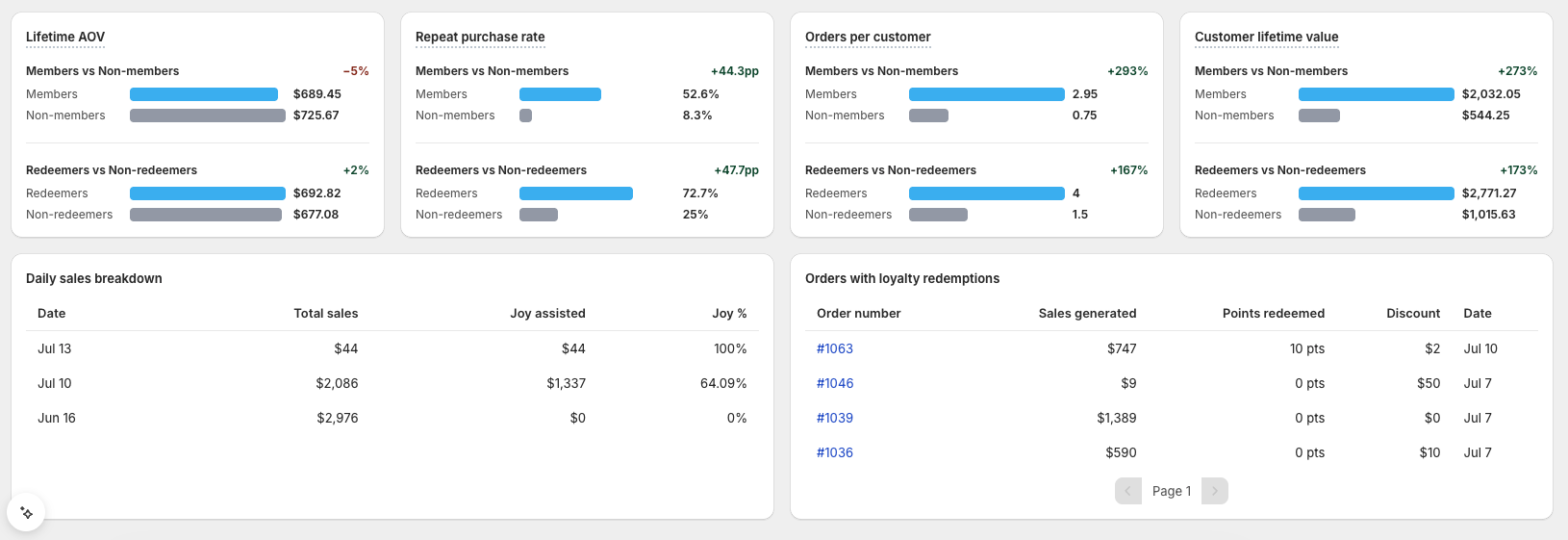 Revenue tab loyalty impact comparisons, the daily sales breakdown, and orders with redemptions