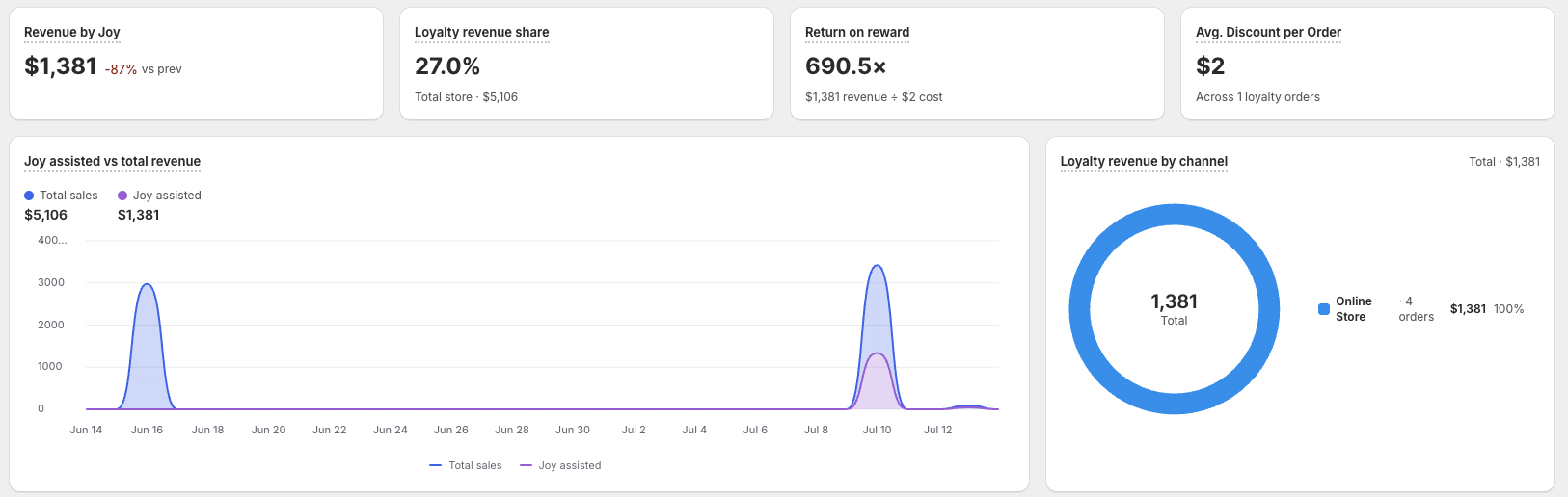 Revenue tab KPIs, the Joy-assisted revenue chart, and loyalty revenue by channel