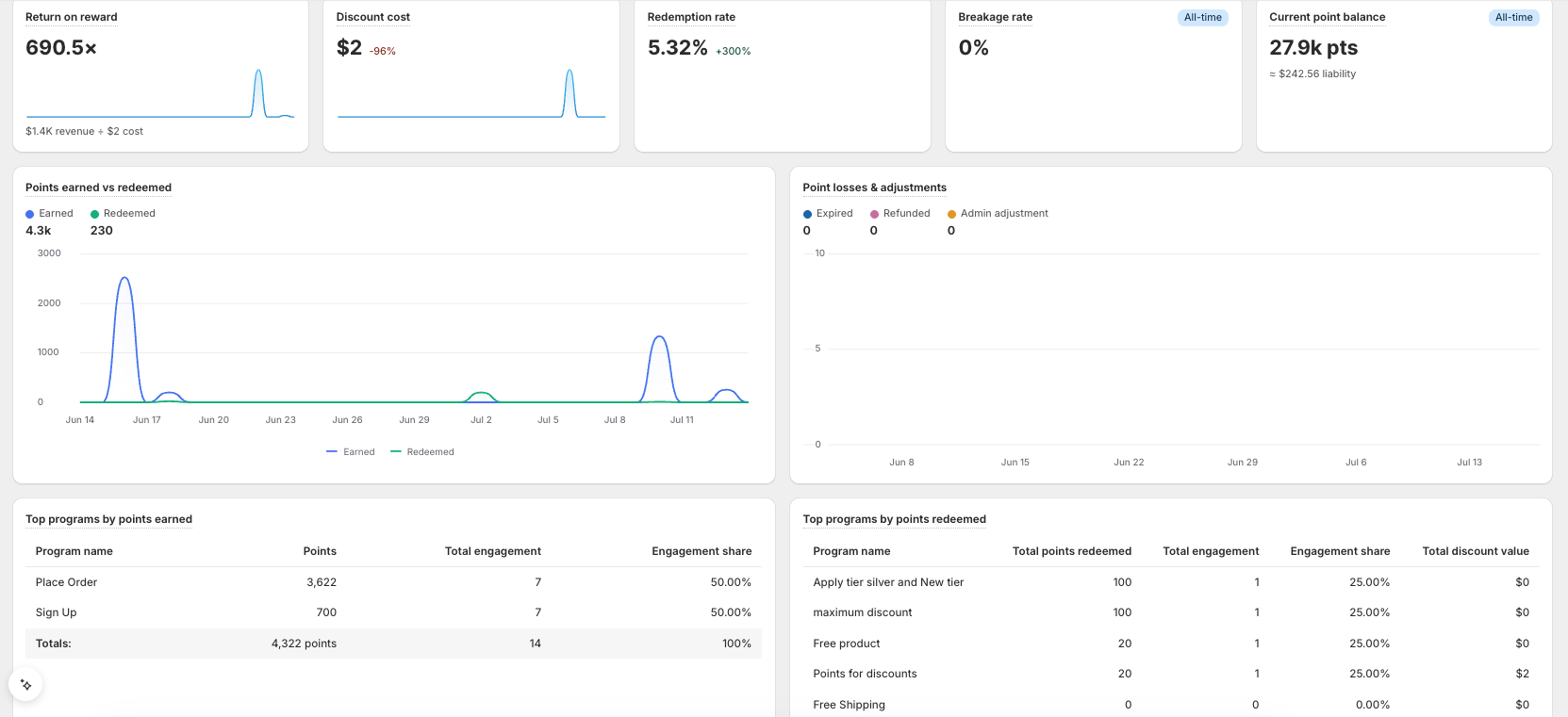 Rewards tab points KPIs, the points charts, and the top programs tables